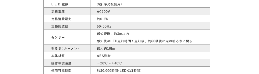 LED粒数 定格電圧