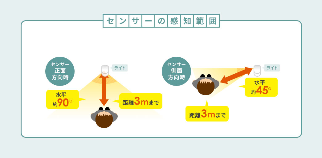 センサーの感知範囲