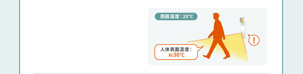 周囲温度：20℃ 人体表面温度：約36℃