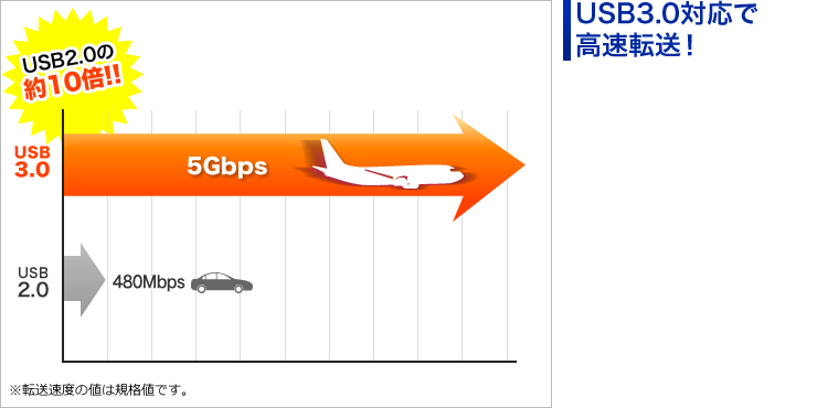 USB3.0対応で高速転送