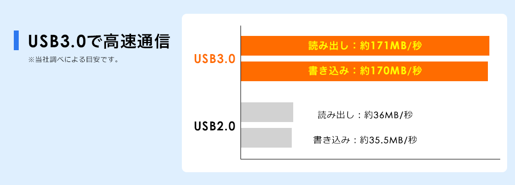 USB3.0で高速通信