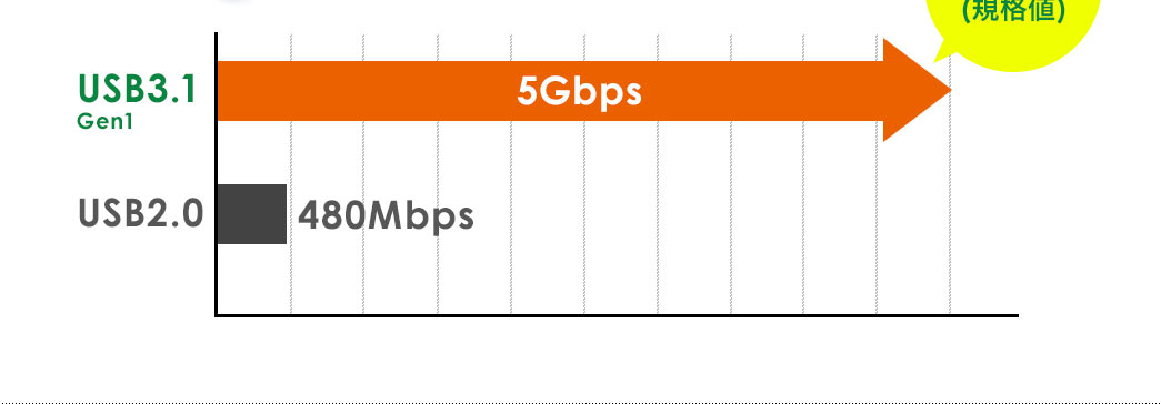 USB3.1 Gen1 5Gbps USB2.0 480Mbps