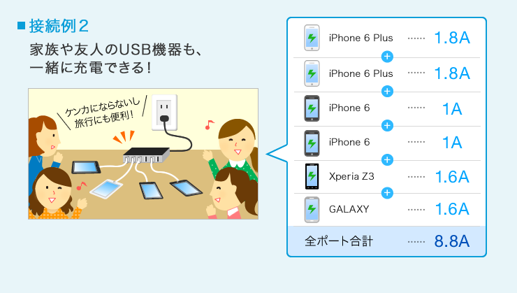 家族や友人のUSB機器も一緒に充電できる