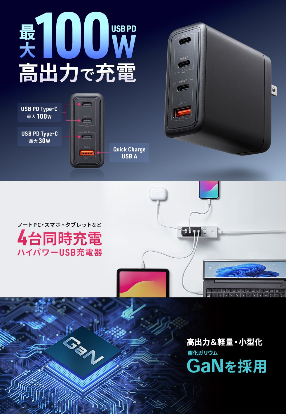 USB Power Delivery規格の最大100W出力に対応し、USB-Cを3ポート、USB-Aを1ポート搭載したマルチポート仕様のAC充電器。