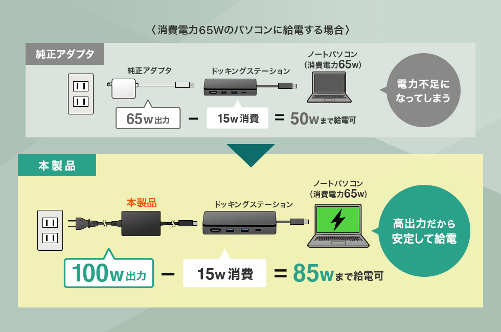 〈消費電力65Wのパソコンに給電する場合〉