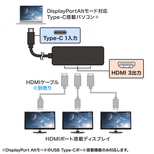 DisplayPort Altモード対応Type-Cポートから接続