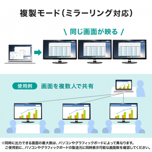 複製モード（ミラーリング）に対応