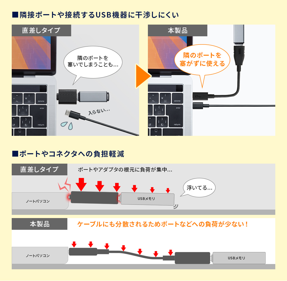 隣接ポートに干渉しにくいケーブル一体型