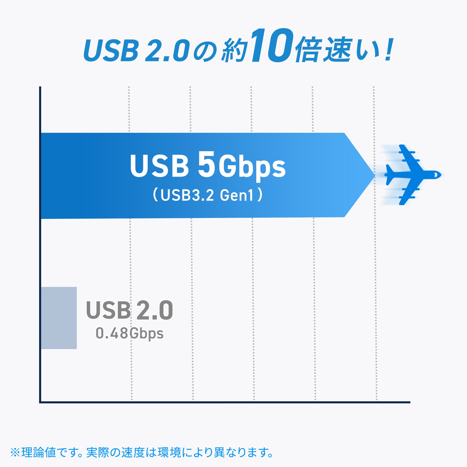 USB 2.0の約10倍速いUSB 5Gbps