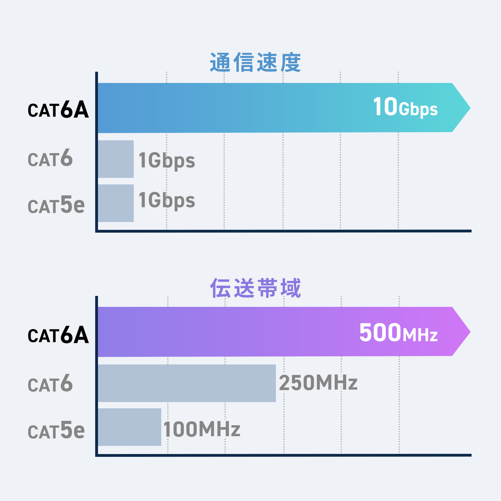 カテゴリ6A対応