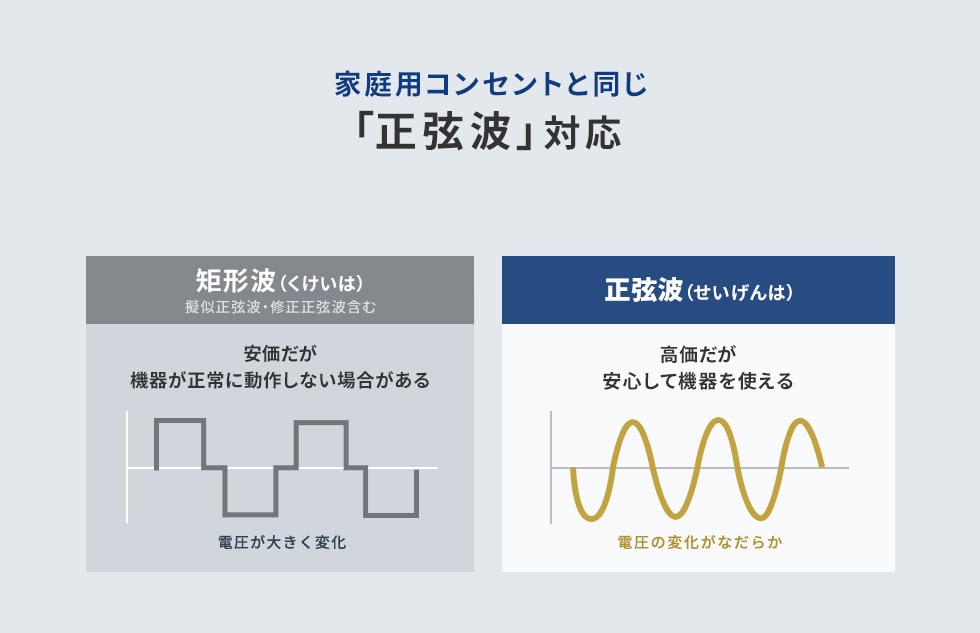 家庭用コンセントと同じ「正弦波」対応