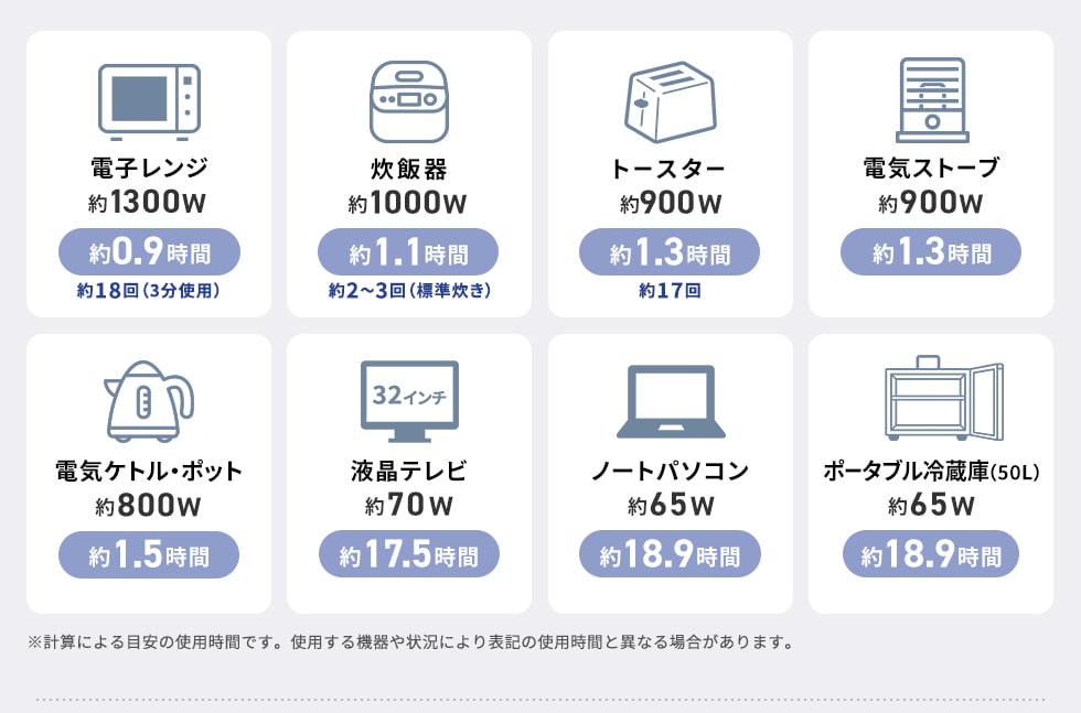 大容量＆高出力で、幅広い電気機器が使える