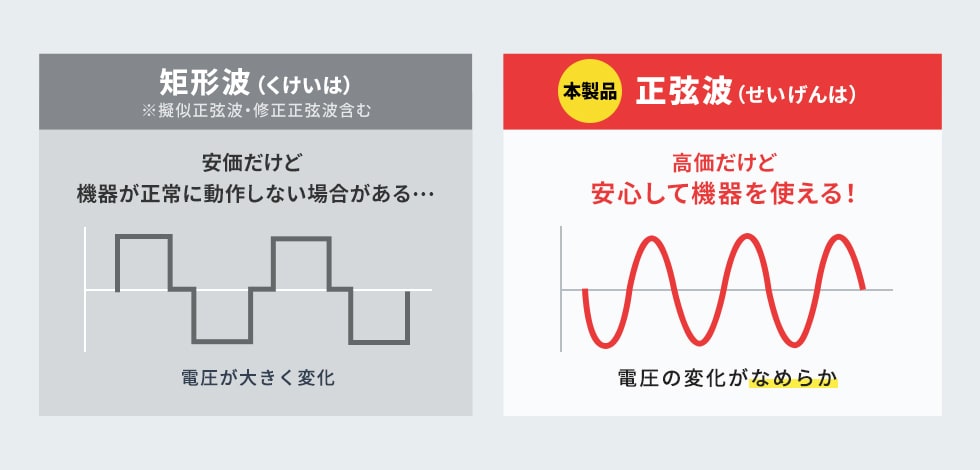 幅広い家電に対応する「正弦波」AC出力