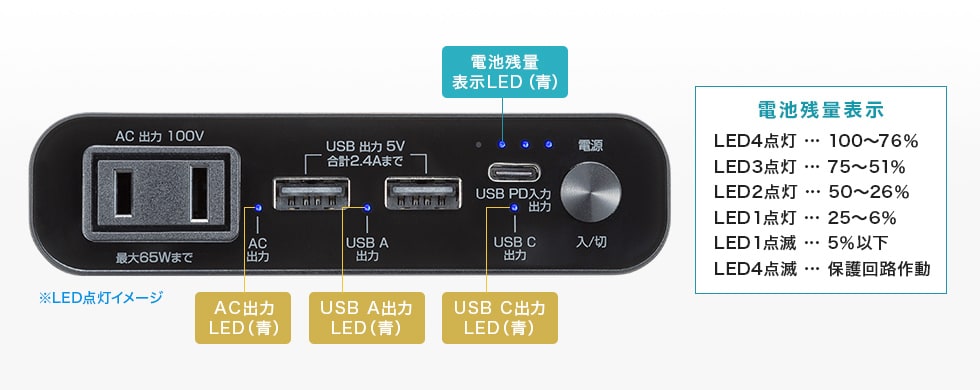 電池残量・出力状況が分かるLED表示