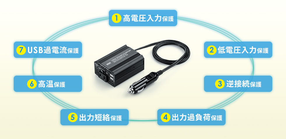 1高電圧入力保護 2低電圧入力保護 3逆接続保護 4出力過負荷保護 5出力短絡保護 6高温保護 7USB過電流保護