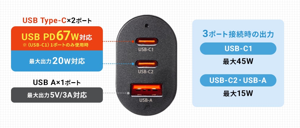 USB Type-C×2とUSB Aを搭載