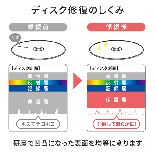 ディスク修復のしくみ