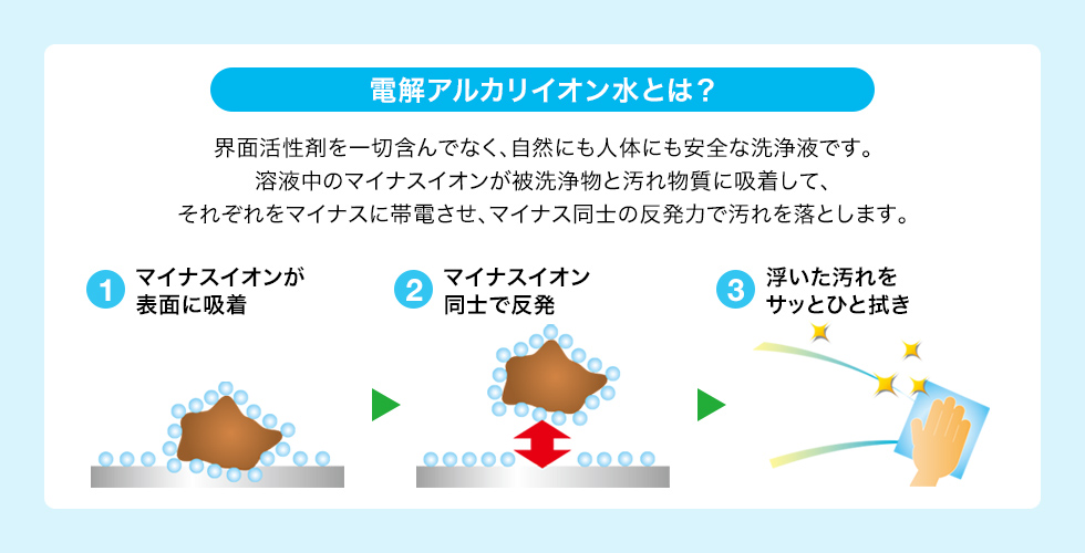 環境に優しい電解アルカリイオン水の働きで 汚れを浮かせて落とす