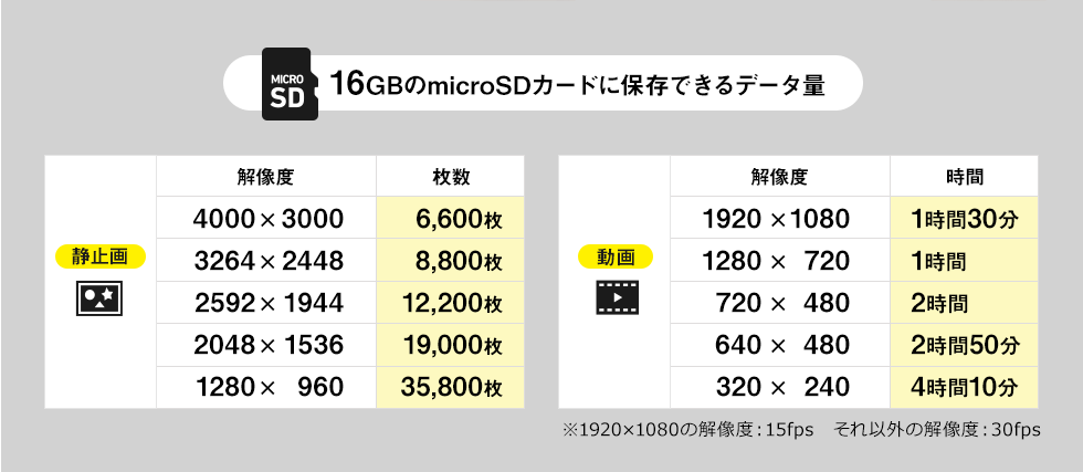 16GBのmicroSDカードに保存できるデータ量