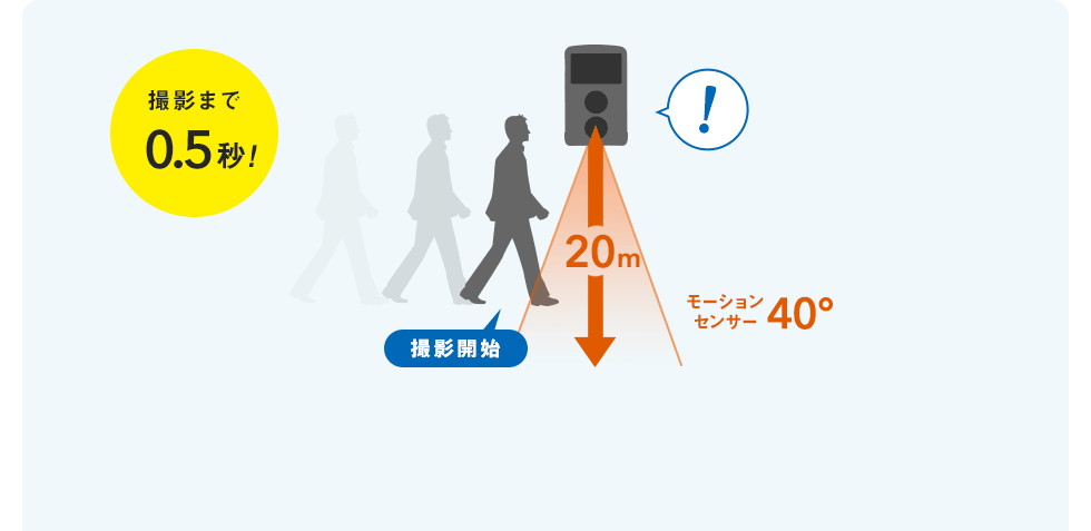 撮影まで0.5秒