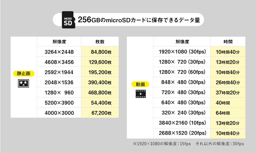 256GBのmicroSDカードに保存できるデータ量