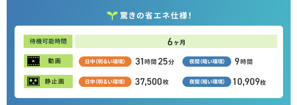 スタンバイモードで最大6ヶ月待機できる省電力設定