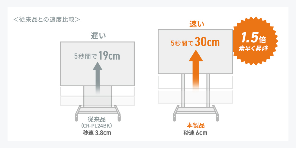 通常の1.5倍、素早く画面の位置をセッティング