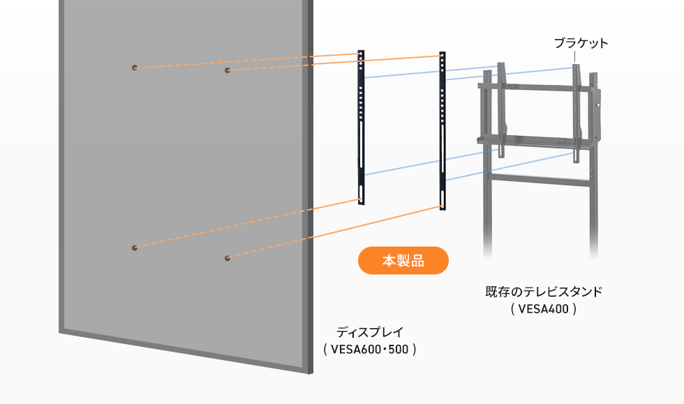 VESA変換金具でネジ穴の位置を変えて設置可能に