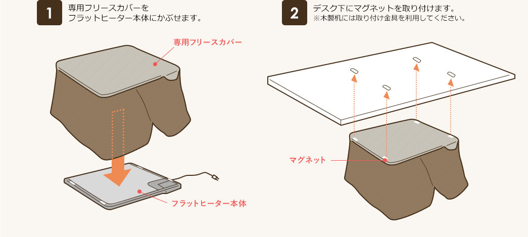 専用フリースカバーをフラットヒーター本体にかぶせます