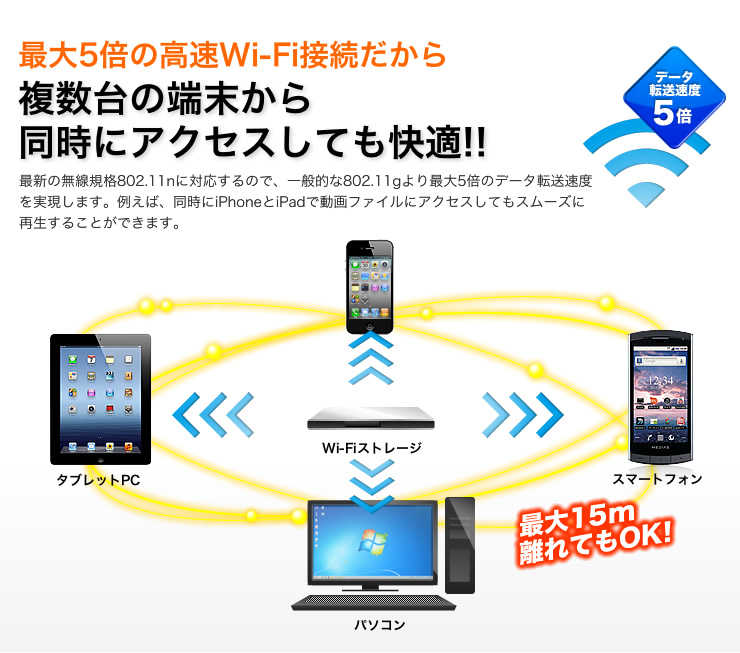 最大5倍の高速Wi-Fi接続だから　複数台の端末から同時にアクセスしても快適