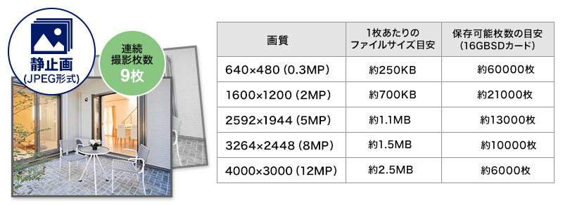 静止画(JPEG形式) 連続撮影枚数 9枚