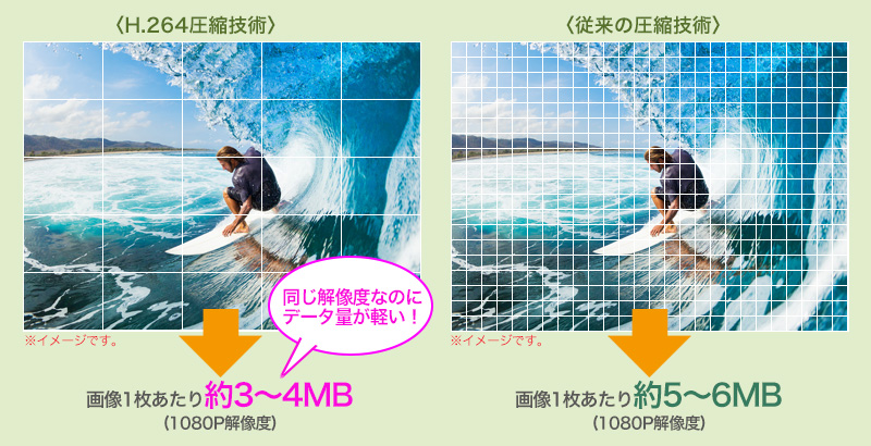 H.264圧縮技術と従来の圧縮技術の比較