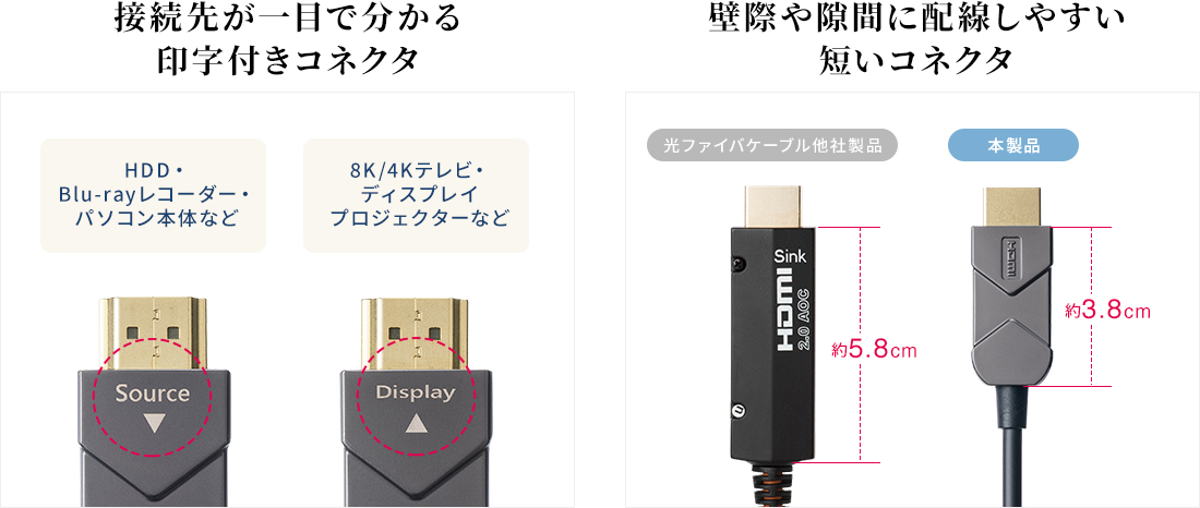 接続先が一目で分かる印字付きコネクタ。壁際や隙間に配線しやすい短いコネクタ