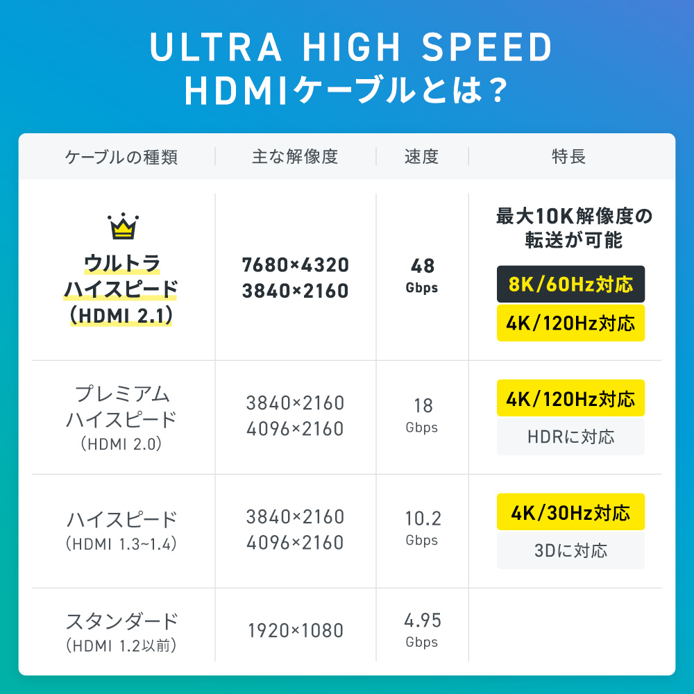 ULTRA HIGH SPEED HDMIケーブルとは？
