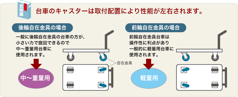 台車のキャスターは取付配置により性能が左右されます