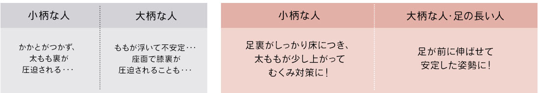 小柄な人は、足裏がしっかり床につき、太ももが少し上がってむくみ対策に！大柄な人・足の長い人は、足が前に伸ばせて安定した姿勢に!