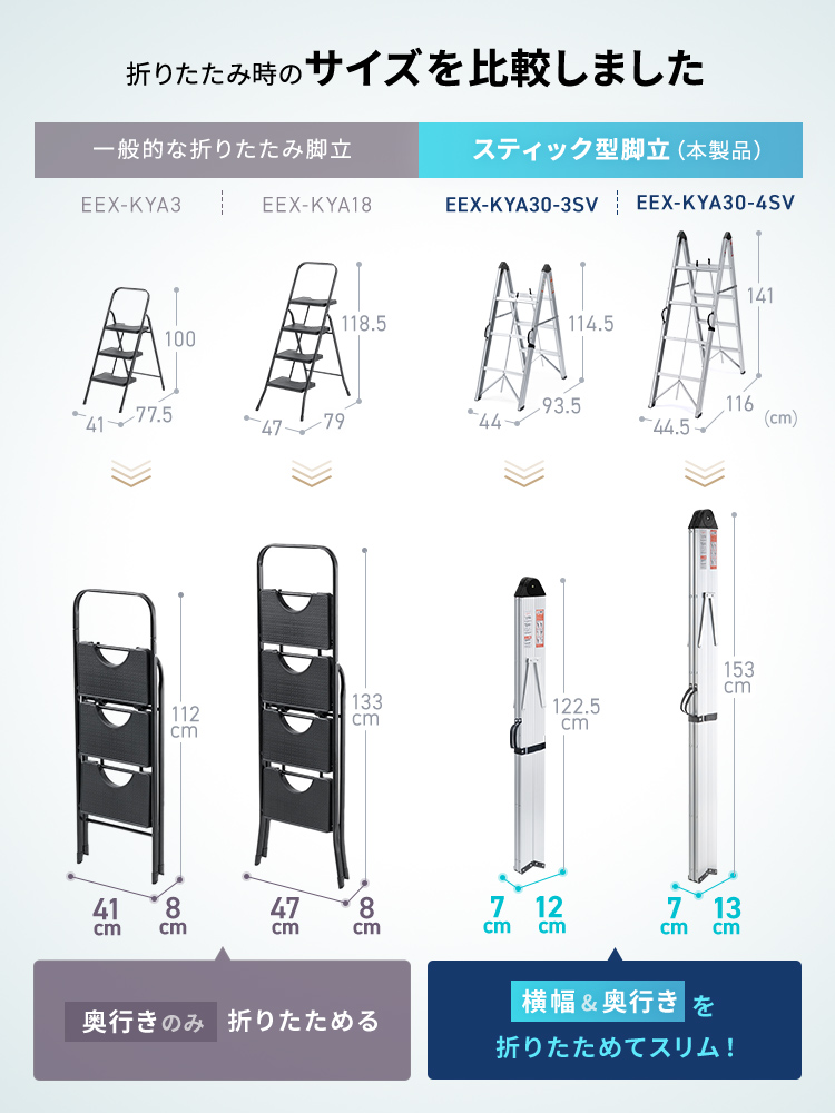折りたたみ時のサイズを比較しました。一般的な折りたたみ脚立は、奥行きのみ折りたためますが、本製品は、横幅と奥行きの両方を折りたためてスリムに収納できます。
