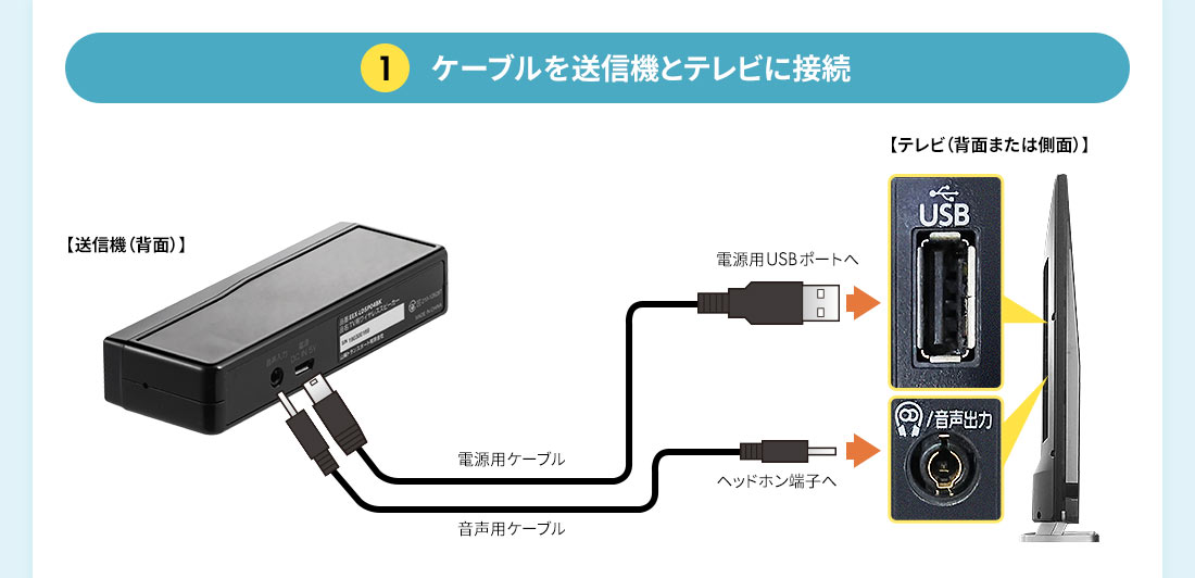 ケーブルを送信機とテレビに接続