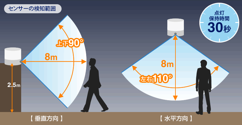 センサーの検知範囲 転倒保持時間30秒