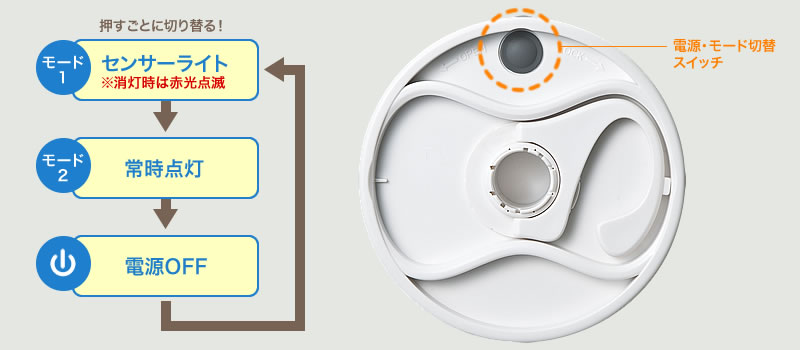 モード1 センサーライト モード2常時点灯 電源OFF