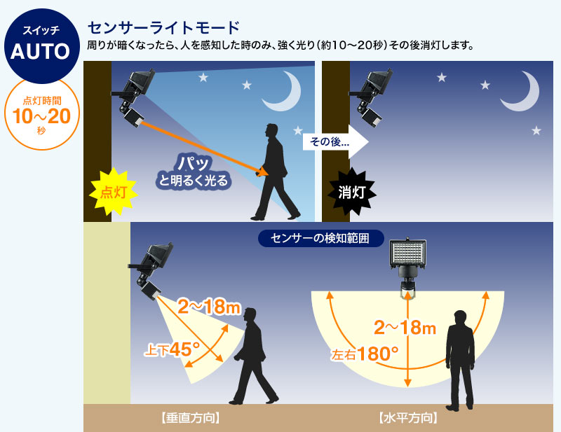 スイッチAUTO センサーライトモード