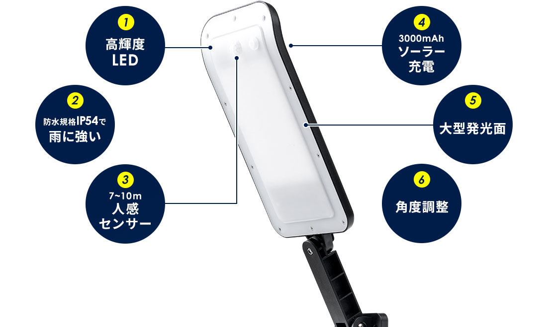 高輝度LED 防水規格IP54で雨に強い 7~10m人感センサー 3000mAhソーラー充電 大型発光面 角度調整