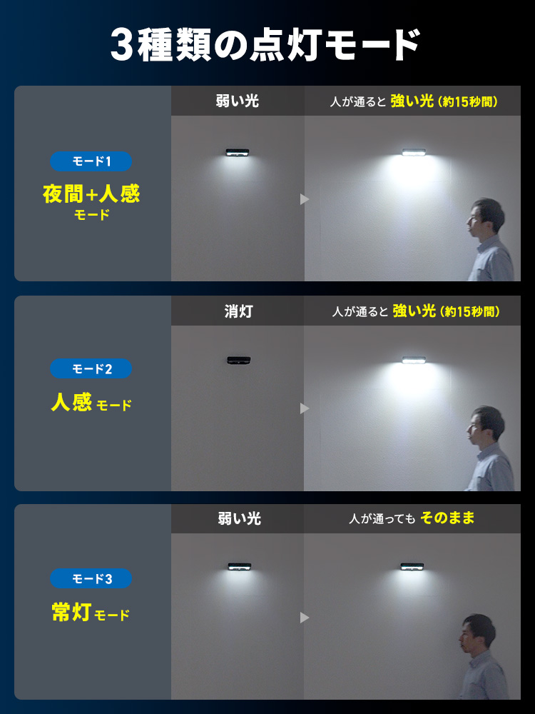 3種類の点灯モードに対応しており、夜間+人感モード、人感モード、常灯モードから選べます。