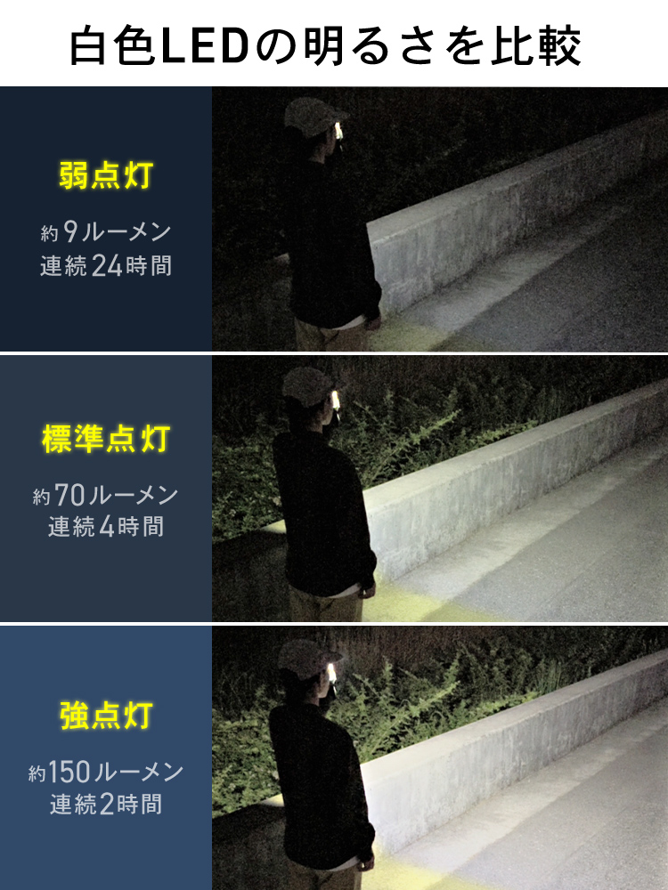 白色LEDの明るさは、弱点灯は約9ルーメンで連続24時間、標準点灯は約70ルーメンで連続4時間、強点灯は約150ルーメンで連続2時間使用可能です。