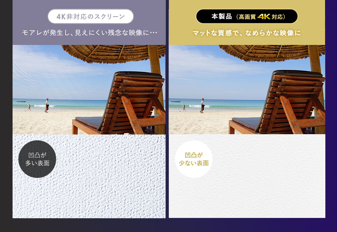4K非対応のスクリーンは凸凹が多い表面。モアレが発生し、見えにくい残念な映像に・・・。本製品（高画質4K対応）は凸凹が少ない表面。マットな質感で、なめらかな映像に。