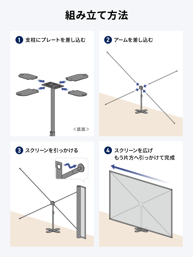 組み立て方法、１：支柱にプレートを差し込む、２：アームを差し込む、３：スクリーンを引っかける、４：スクリーンを広げもう片方へ引っかけて完成。