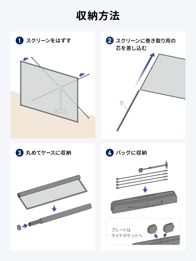 収納方法、１：スクリーンをはずす、２：スクリーンに巻き取り用の芯を差し込む、３：丸めてケースに収納、４：バッグに収納（プレートはサイドポケットへ）