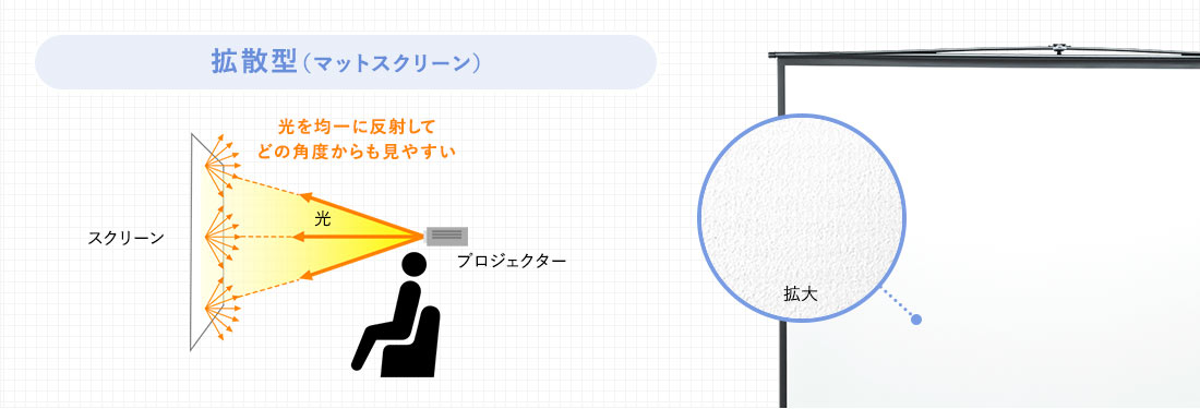 拡散型（マットスクリーン）