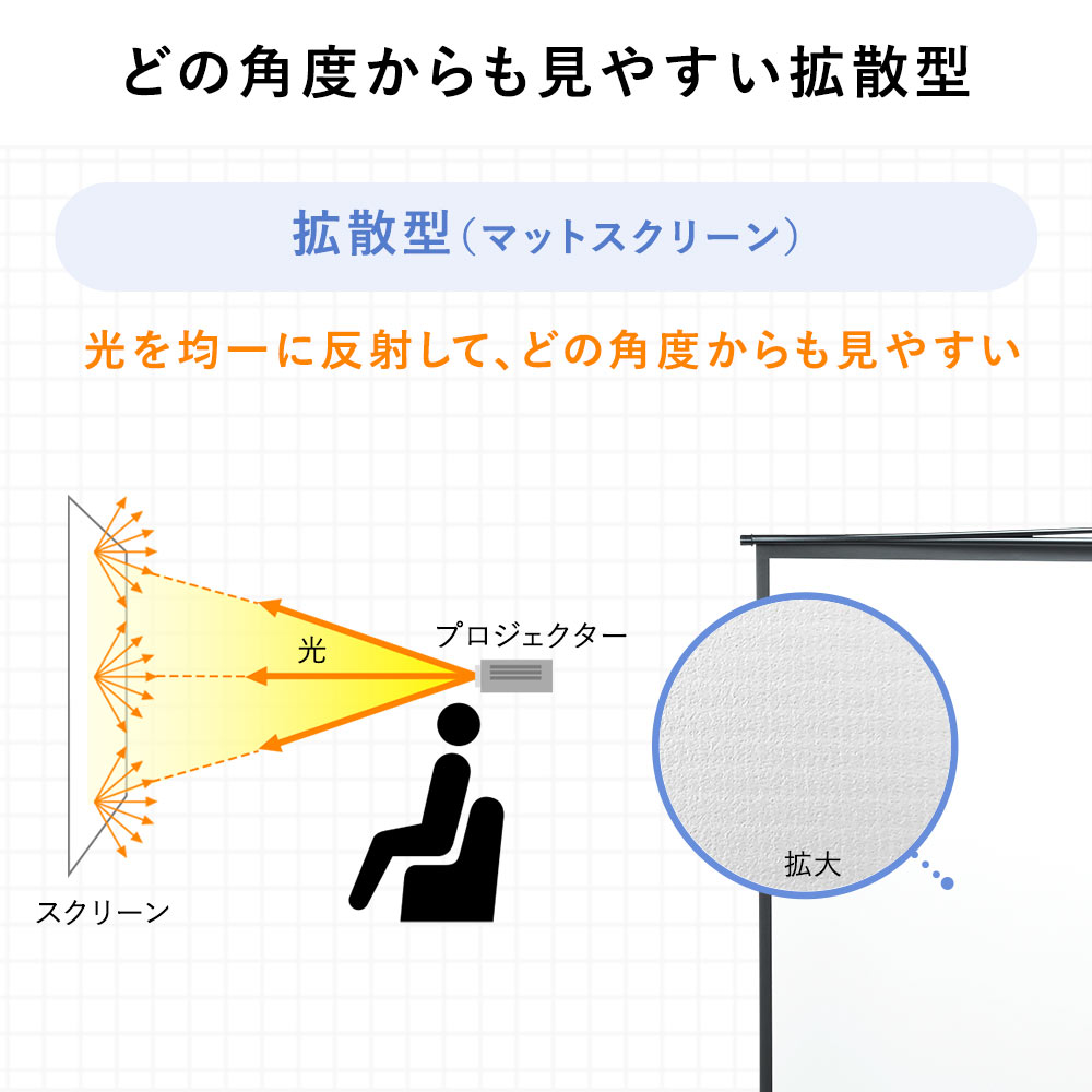 どの角度からも見やすい拡散型