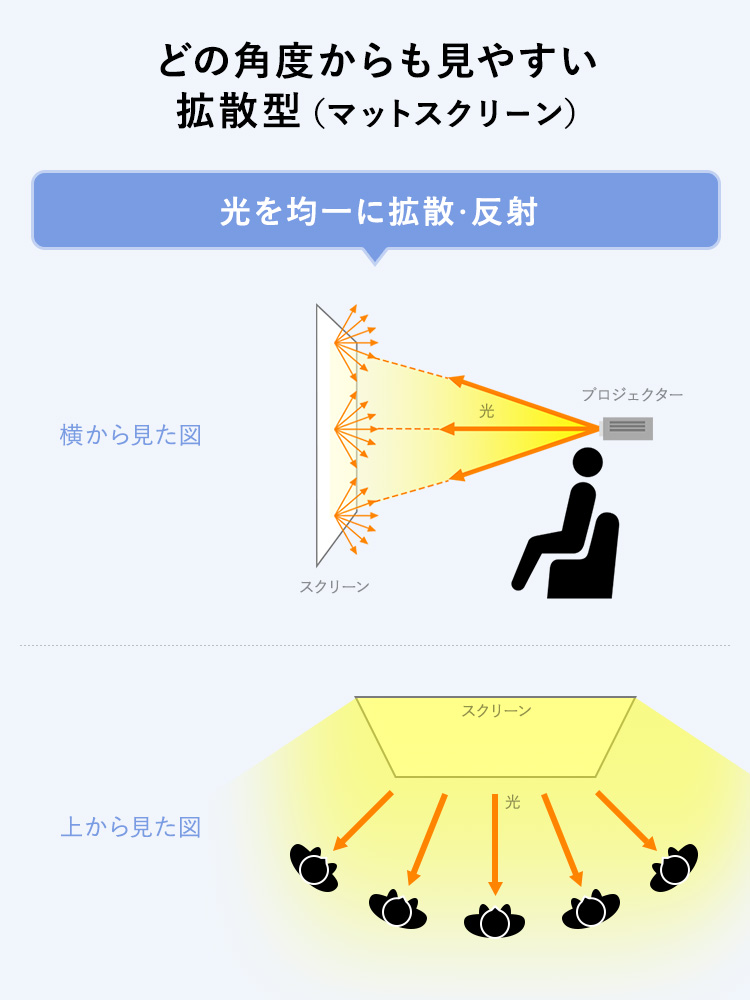 どの角度からも見やすい　拡散型（マットスクリーン）